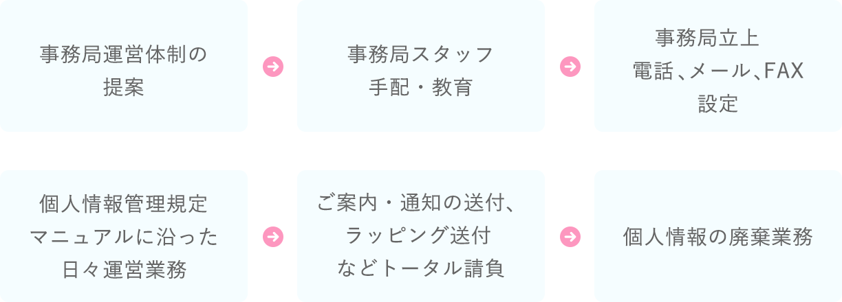 事務局運営(代行管理)業務