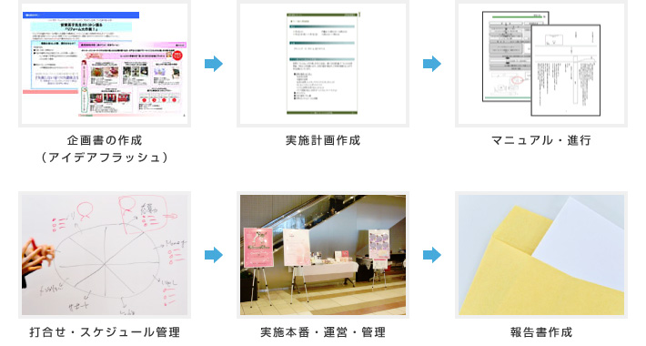 企画書の作成(アイデアフラッシュ)→実施計画作成→マニュアル・進行→打合せ・スケジュール管理→実施本番・運営・管理→報告書作成
